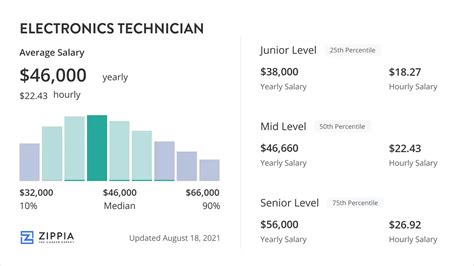 electronics technician salary|entry level electronics technician.